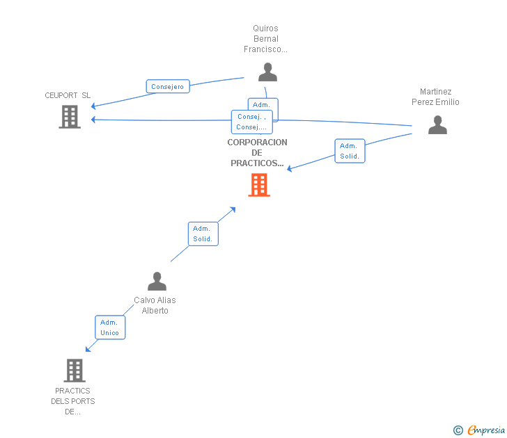 Vinculaciones societarias de CORPORACION DE PRACTICOS DEL PUERTO DE CEUTA SLP