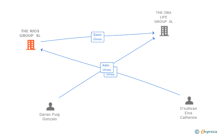 Vinculaciones societarias de THE RIOS GROUP SL