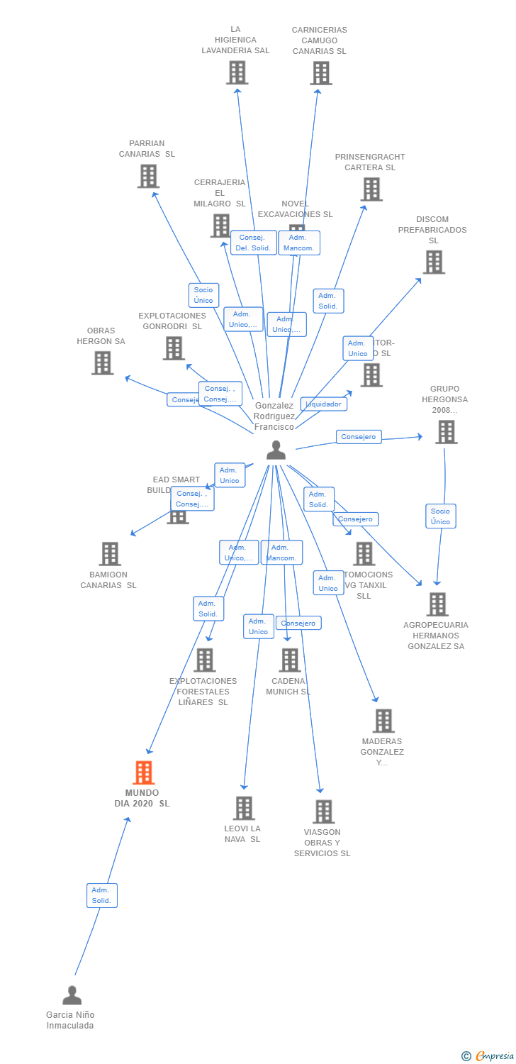 Vinculaciones societarias de MUNDO DIA 2020 SL