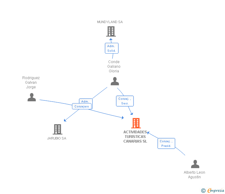 Vinculaciones societarias de ACTIVIDADES TURISTICAS CANARIAS SL