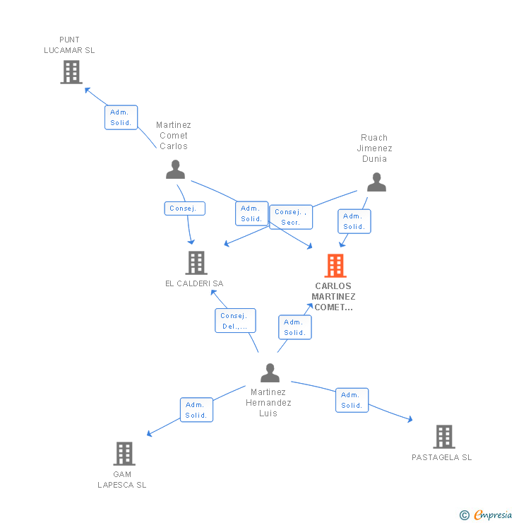 Vinculaciones societarias de CARLOS MARTINEZ COMET COMPETITION SL