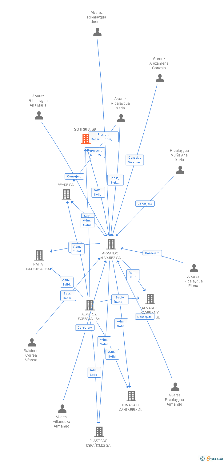 Vinculaciones societarias de SOTRAFA SA