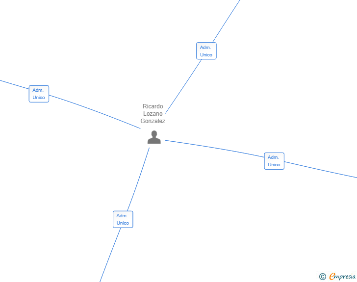Vinculaciones societarias de WODX4 SL
