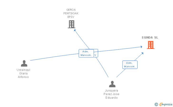 Vinculaciones societarias de EGINDA SL