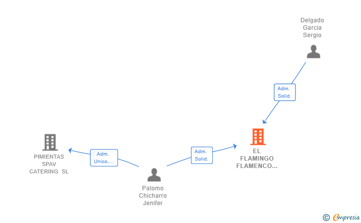 Vinculaciones societarias de EL FLAMINGO FLAMENCO SL