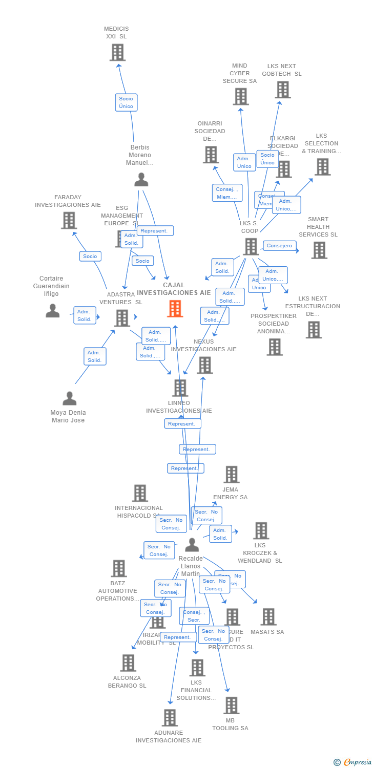 Vinculaciones societarias de CAJAL INVESTIGACIONES AIE (EXTINGUIDA)