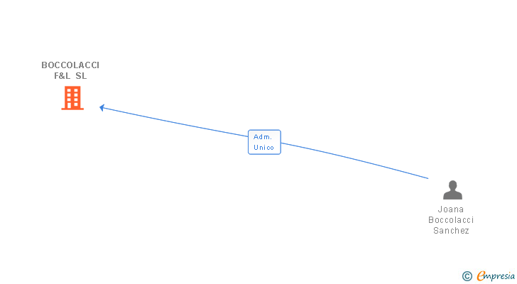 Vinculaciones societarias de BOCCOLACCI F&L SL