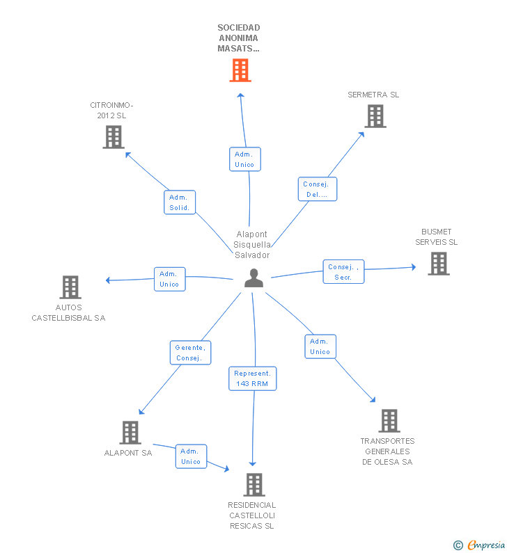 Vinculaciones societarias de SOCIEDAD ANONIMA MASATS TRANSPORTS GENERALS