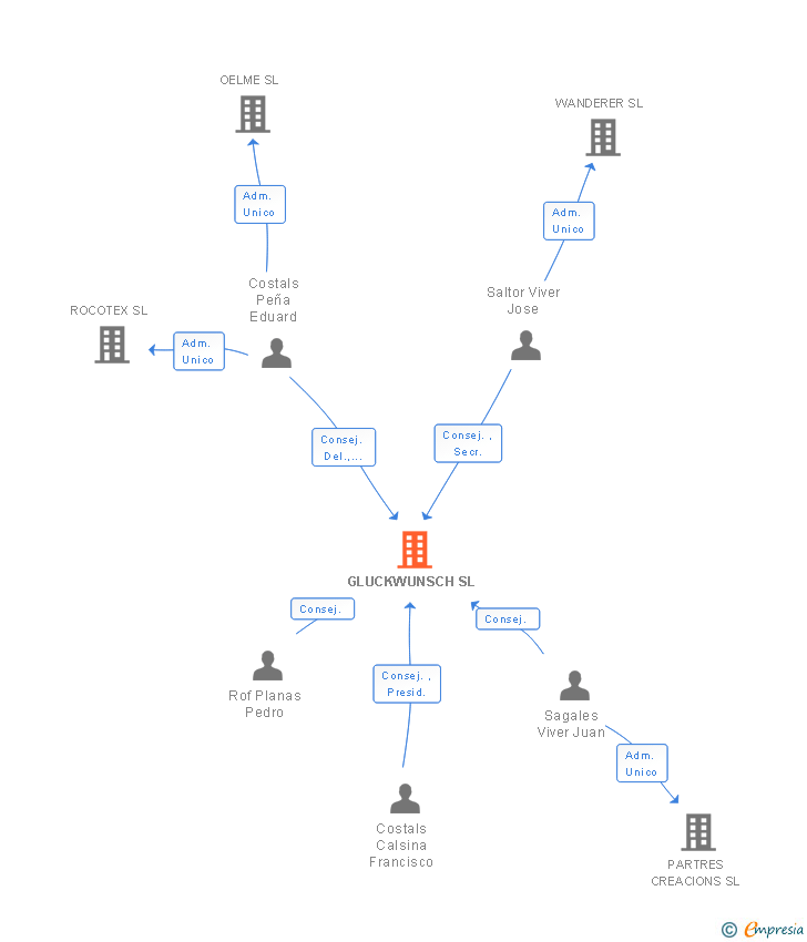 Vinculaciones societarias de GLUCKWUNSCH SL