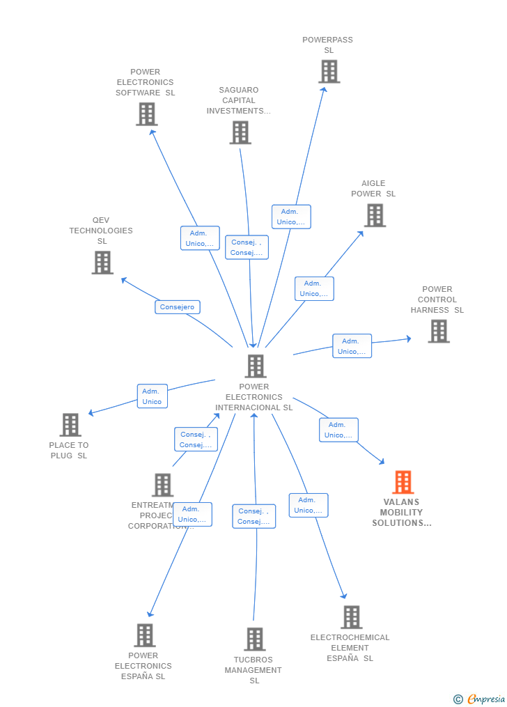 Vinculaciones societarias de VALANS MOBILITY SOLUTIONS SL
