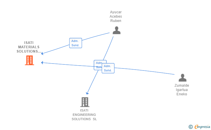 Vinculaciones societarias de ISATI MATERIALS SOLUTIONS SL