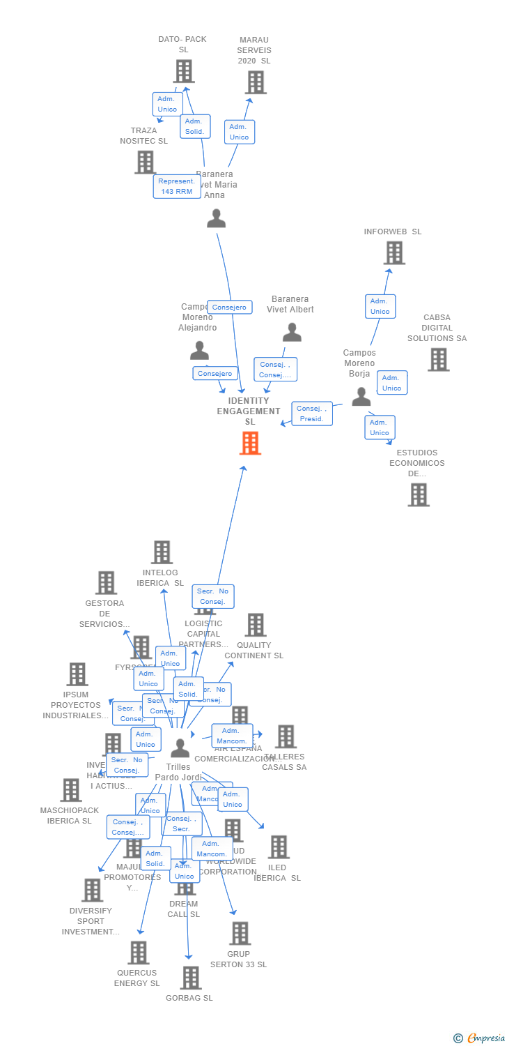 Vinculaciones societarias de IDENTITY ENGAGEMENT SL