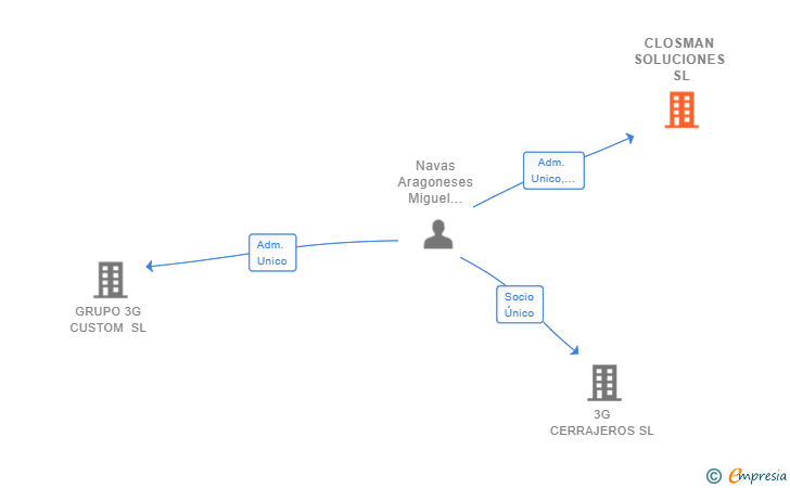 Vinculaciones societarias de CLOSMAN SOLUCIONES SL
