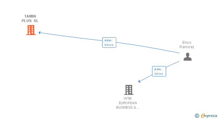 Vinculaciones societarias de TAMIN PLUS SL