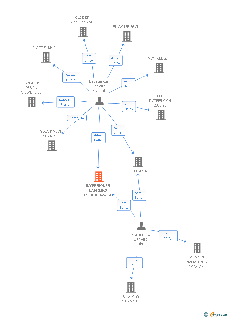 Vinculaciones societarias de INVERSIONES BARREIRO ESCAURIAZA SL