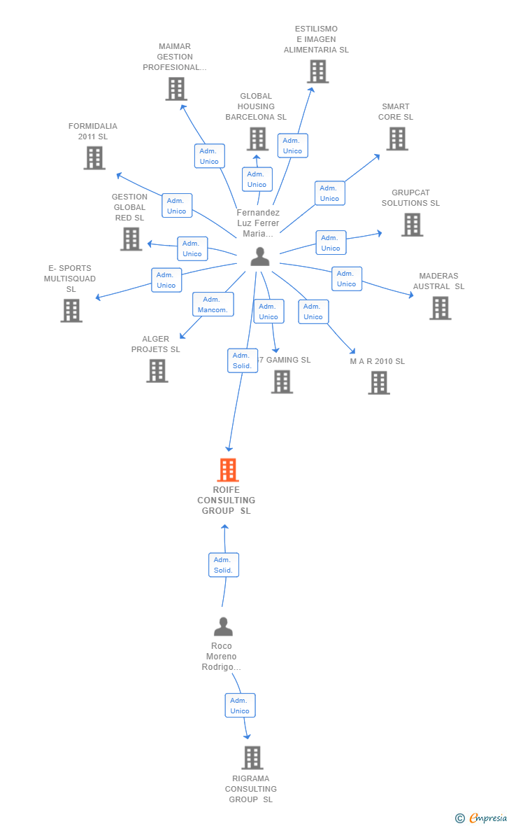 Vinculaciones societarias de ROIFE CONSULTING GROUP SL