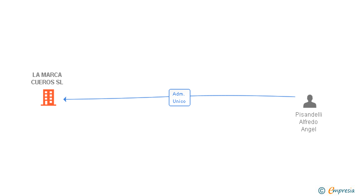 Vinculaciones societarias de LA MARCA CUEROS SL