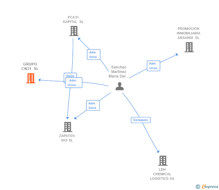 Vinculaciones societarias de GRUPO CN31 SL