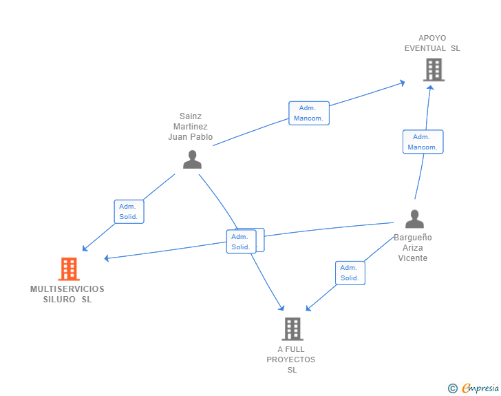 Vinculaciones societarias de MULTISERVICIOS SILURO SL
