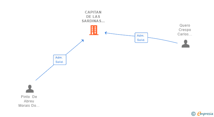 Vinculaciones societarias de CAPITAN DE LAS SARDINAS SL