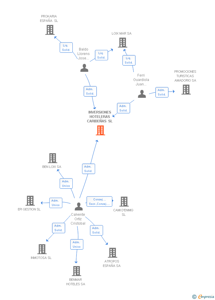 Vinculaciones societarias de INVERSIONES HOTELERAS CARIBEÑAS SL