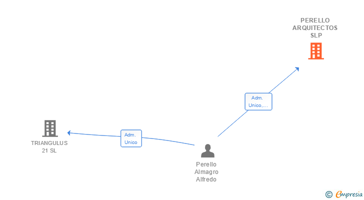 Vinculaciones societarias de PERELLO ARQUITECTOS SLP
