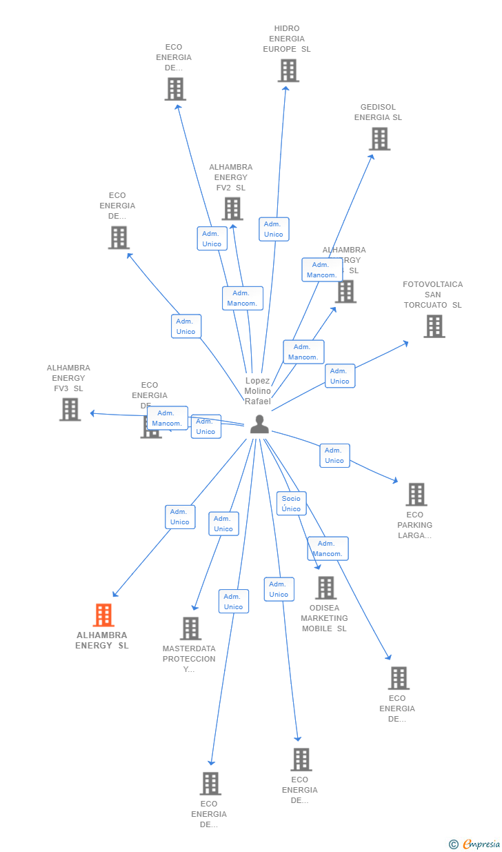 Vinculaciones societarias de ALHAMBRA ENERGY SL
