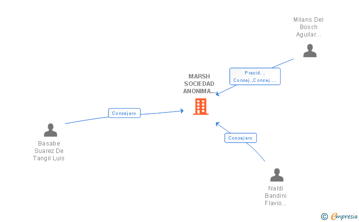 Vinculaciones societarias de MARSH SOCIEDAD ANONIMA MEDIADORES DE SEGUROS