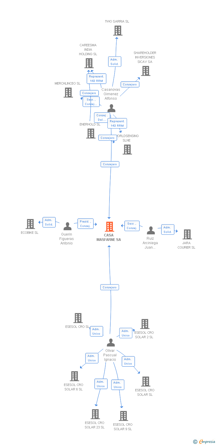 Vinculaciones societarias de CASA MASFARNE SA