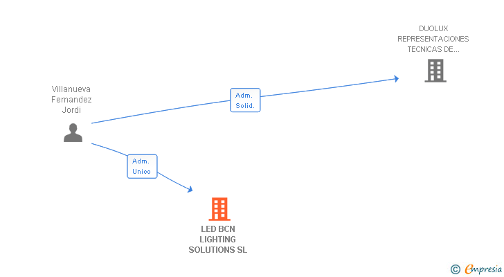 Vinculaciones societarias de LED BCN LIGHTING SOLUTIONS SL