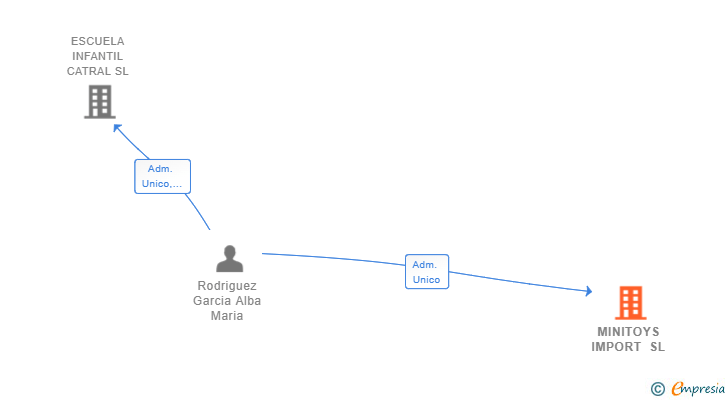 Vinculaciones societarias de MINITOYS IMPORT SL