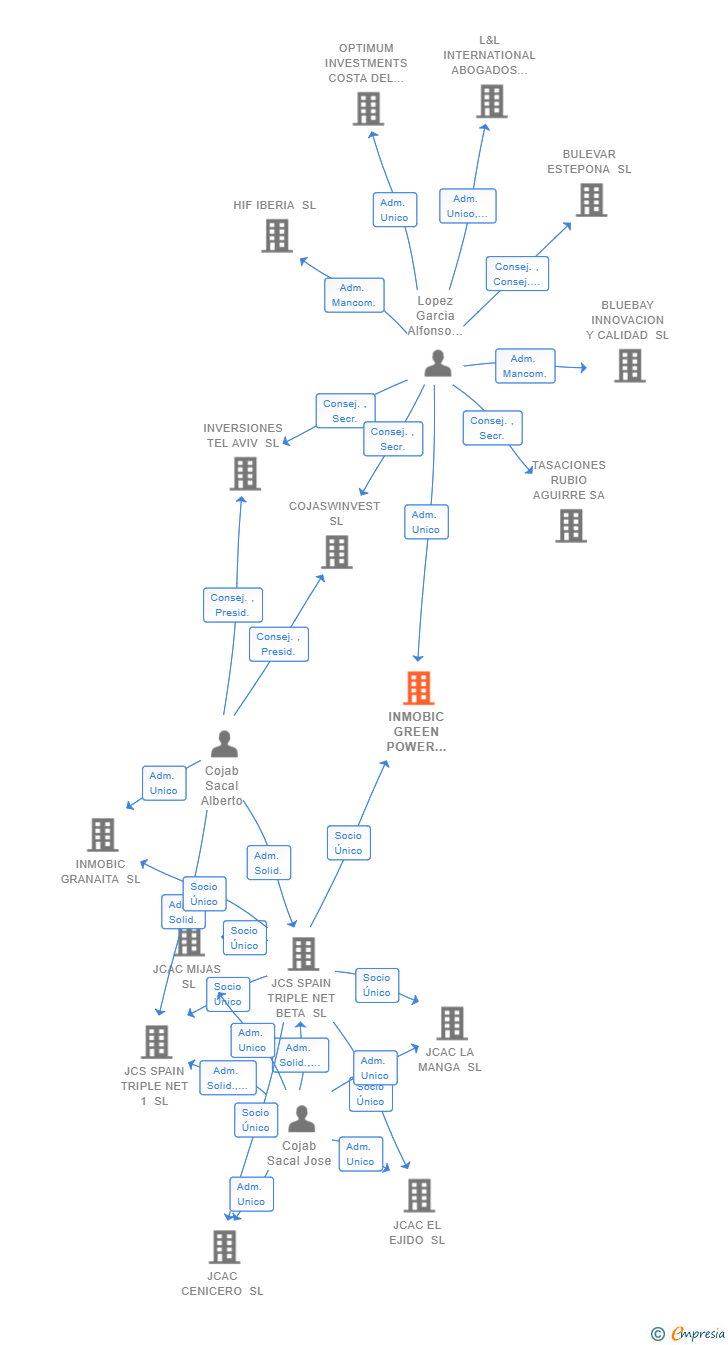 Vinculaciones societarias de INMOBIC GREEN POWER MANAGEMENT SL