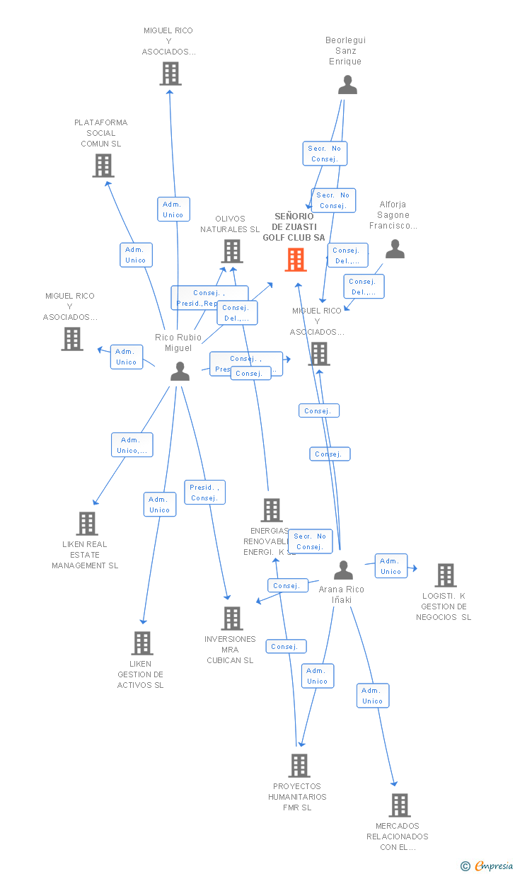 Vinculaciones societarias de SEÑORIO DE ZUASTI GOLF CLUB SA