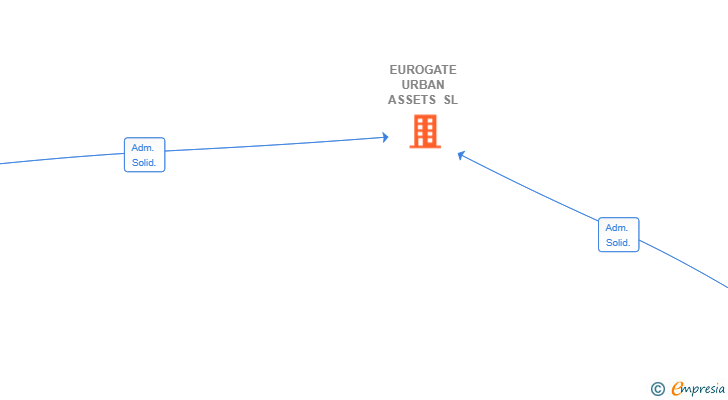 Vinculaciones societarias de EUROGATE URBAN ASSETS SL