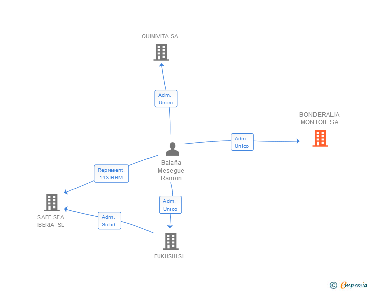 Vinculaciones societarias de BONDERALIA MONTOIL SA