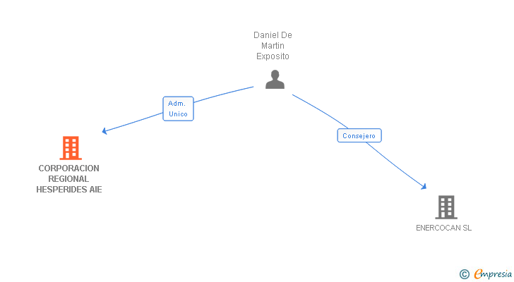 Vinculaciones societarias de CORPORACION REGIONAL HESPERIDES AIE
