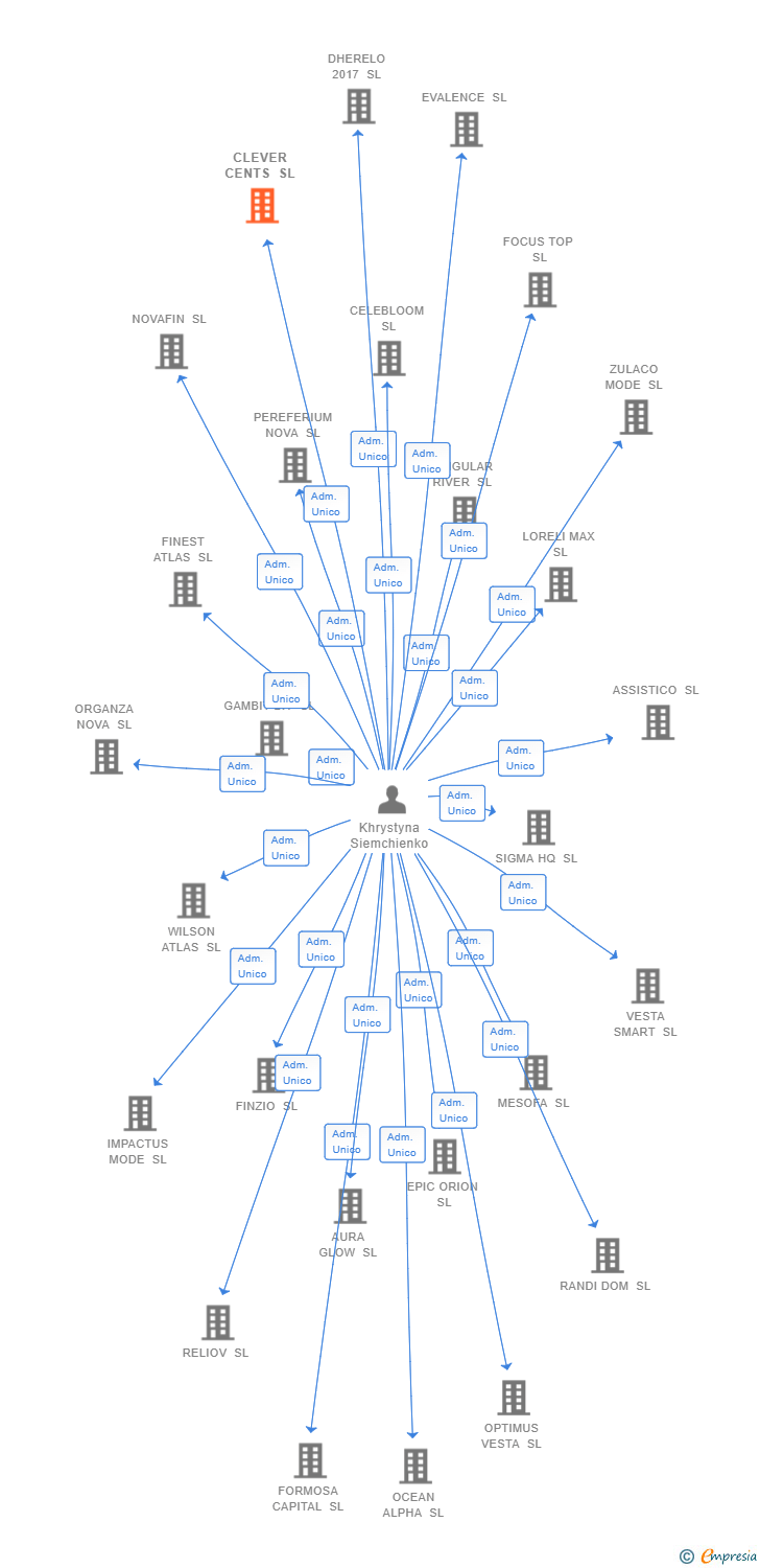 Vinculaciones societarias de CLEVER CENTS SL