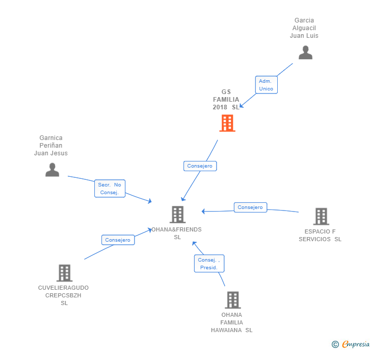 Vinculaciones societarias de GS FAMILIA 2018 SL