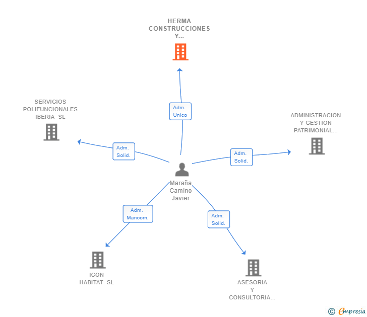 Vinculaciones societarias de HERMA CONSTRUCCIONES Y DESARROLLOS URBANOS SL