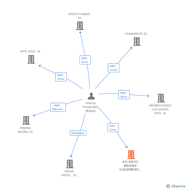 Vinculaciones societarias de ATLANTIC MARINE EQUIPMENT AND SERVICES SL