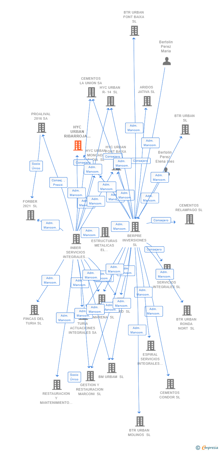 Vinculaciones societarias de HYC URBAN RIBARROJA SL