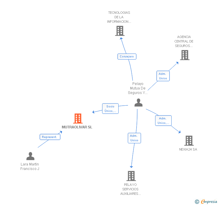 Vinculaciones societarias de MUTRAOLIVAR SL