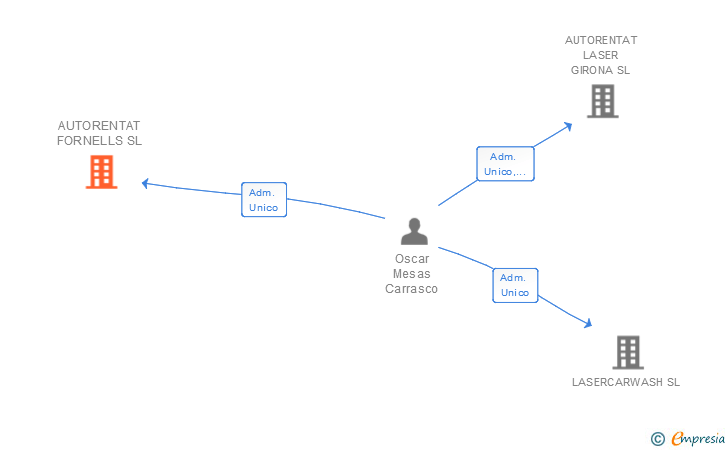 Vinculaciones societarias de AUTORENTAT FORNELLS SL