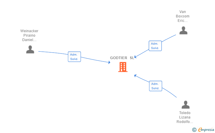 Vinculaciones societarias de GODTIER SL