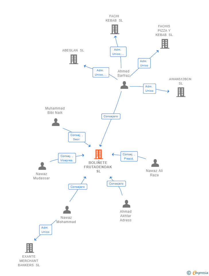 Vinculaciones societarias de BOLIÑETE FRUTADENDAK SL