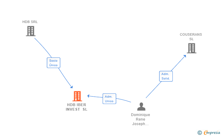 Vinculaciones societarias de HDB IBER INVEST SL