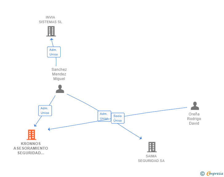 Vinculaciones societarias de KRONNOS ASESORAMIENTO SEGURIDAD VIAL SL