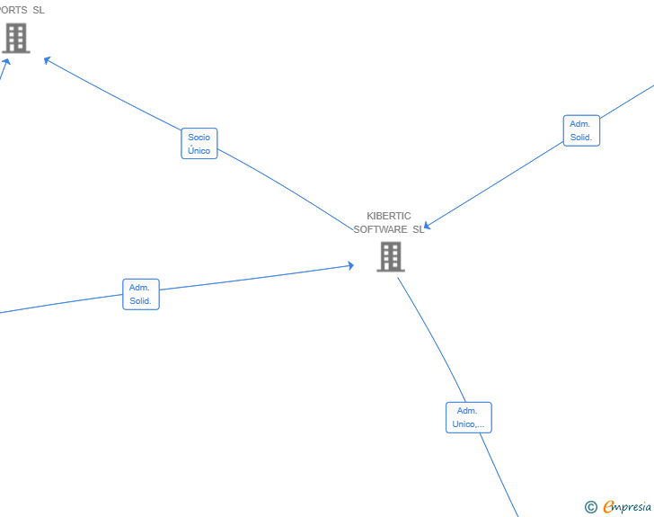 Vinculaciones societarias de BROZON ECOMMERCE SERVICES SL