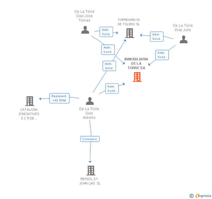 Vinculaciones societarias de INMOBILIARIA DE LA TORRE SA