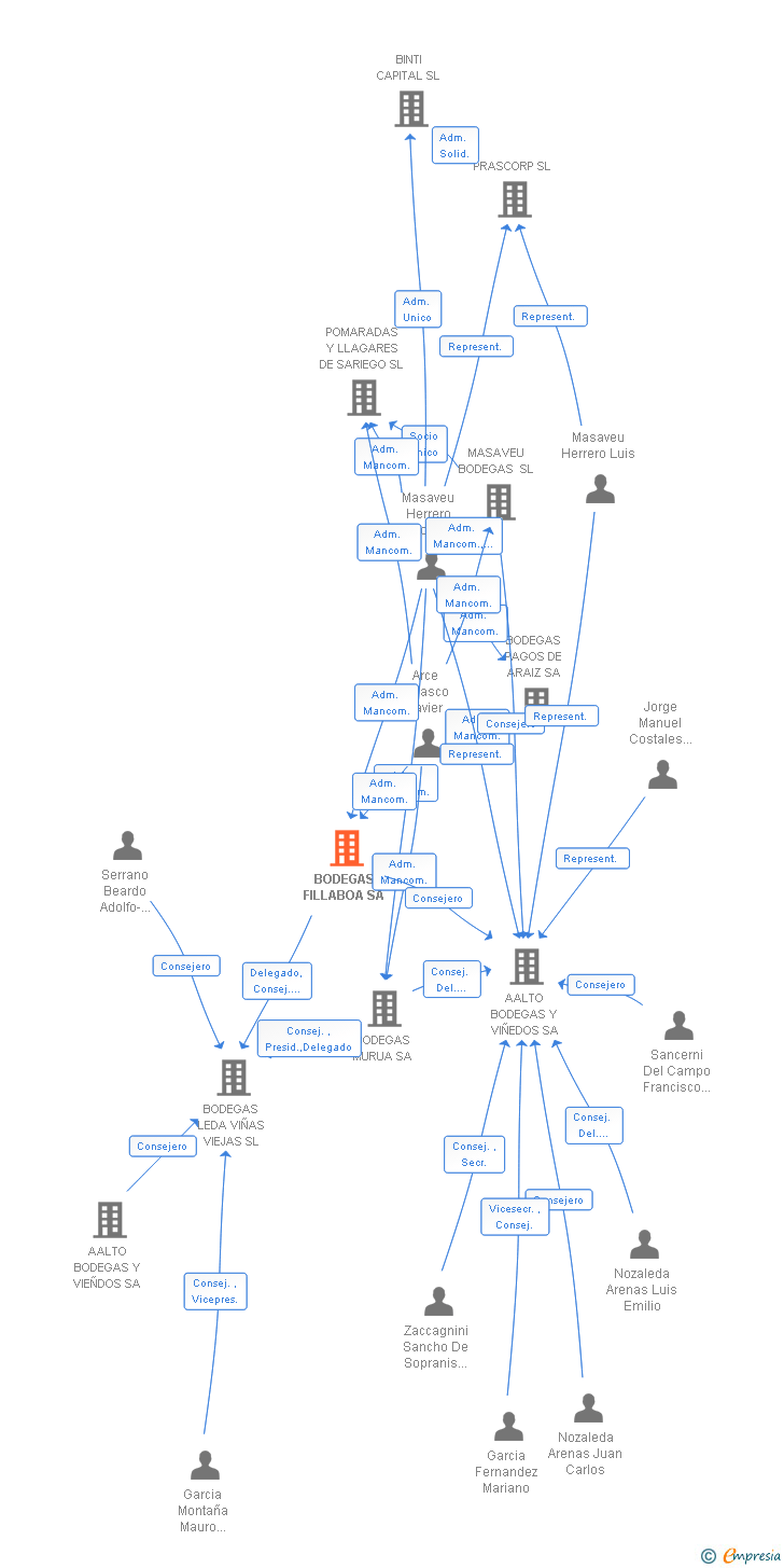 Vinculaciones societarias de BODEGAS FILLABOA SA